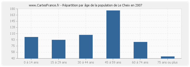 Répartition par âge de la population de Le Cheix en 2007